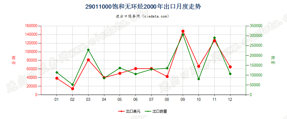 29011000饱和无环烃出口2000年月度走势图