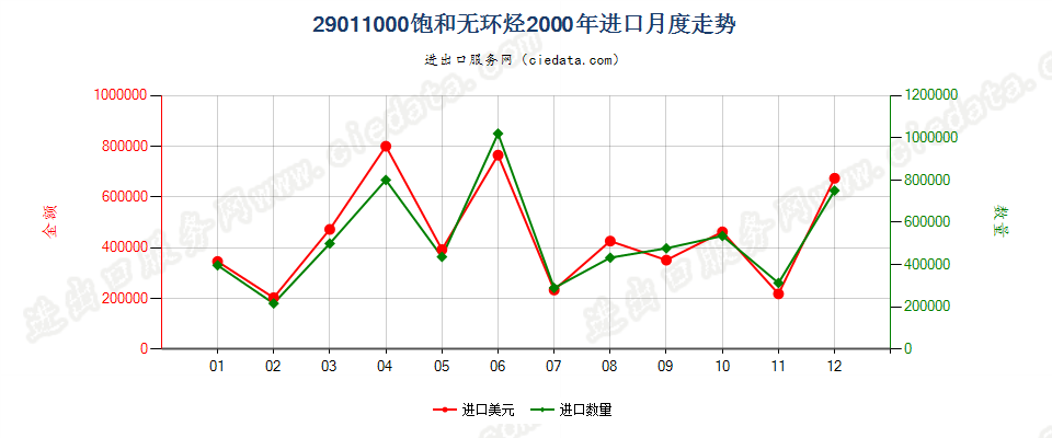 29011000饱和无环烃进口2000年月度走势图