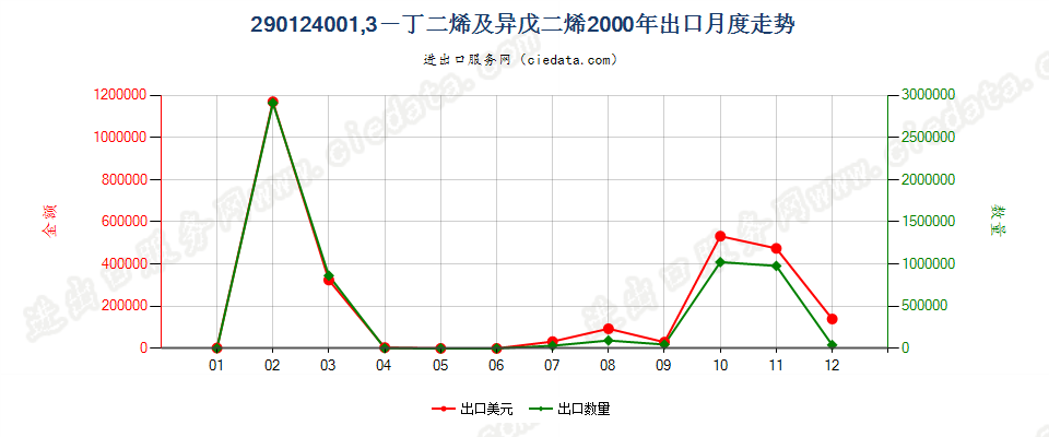 29012400(2011stop)1,3—丁二烯及异戊二烯出口2000年月度走势图