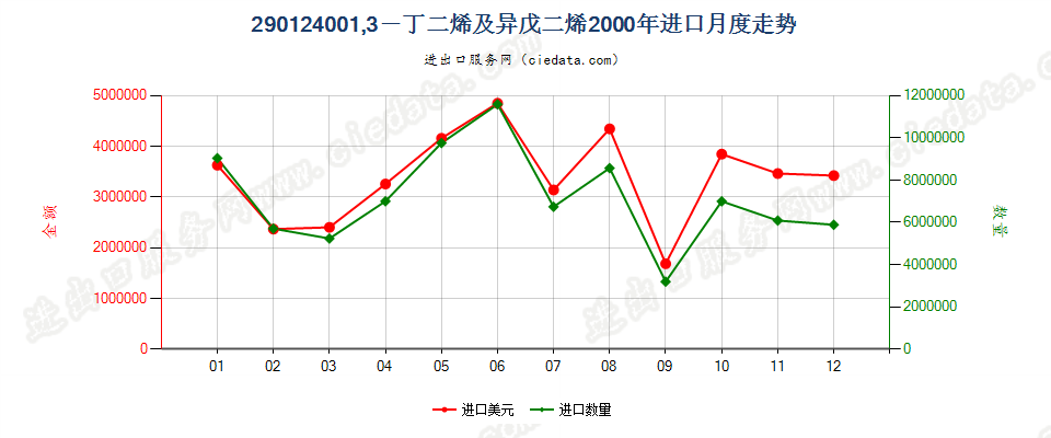 29012400(2011stop)1,3—丁二烯及异戊二烯进口2000年月度走势图
