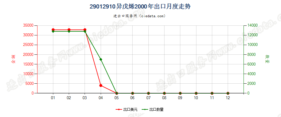 29012910异戊烯出口2000年月度走势图