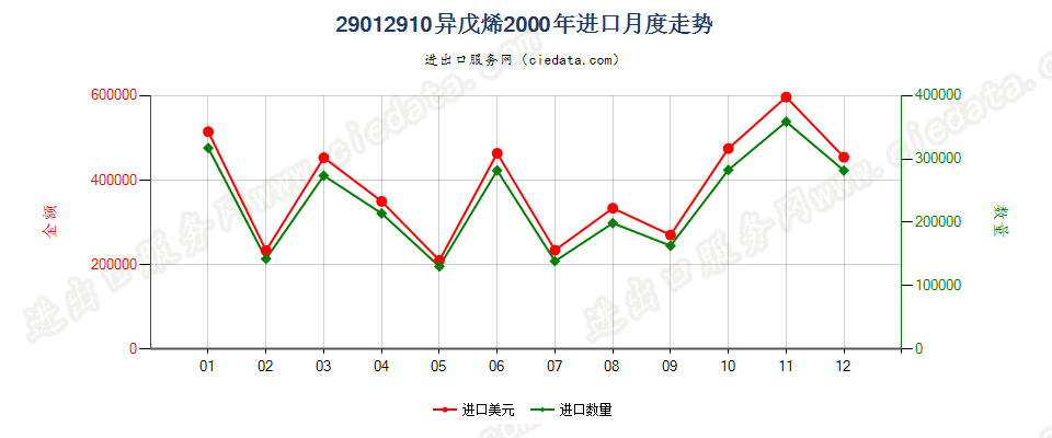 29012910异戊烯进口2000年月度走势图