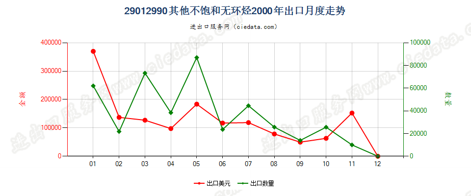 29012990未列名不饱和无环烃出口2000年月度走势图