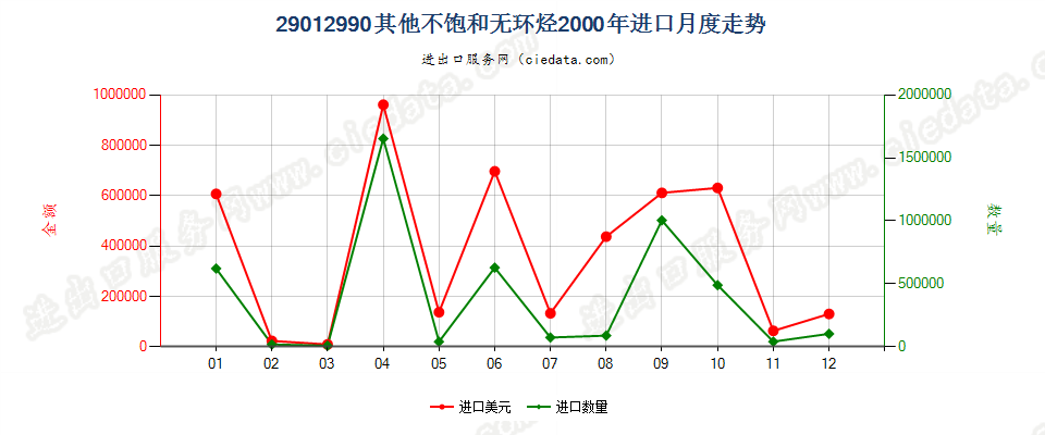 29012990未列名不饱和无环烃进口2000年月度走势图