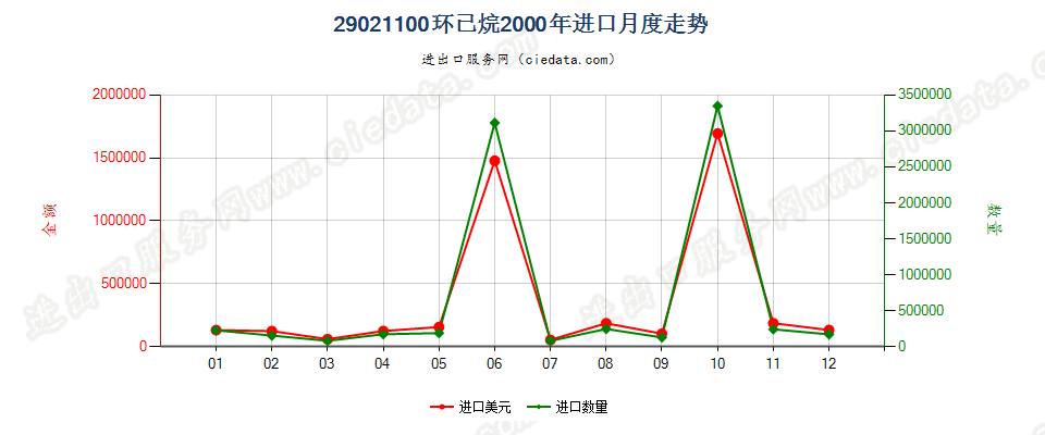 29021100环已烷进口2000年月度走势图