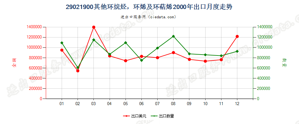 29021900(2009stop)其他环烷烃；环烯及环萜烯出口2000年月度走势图
