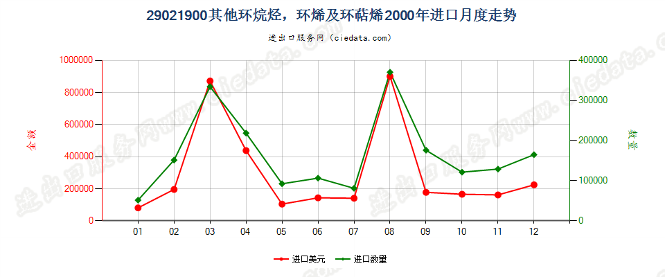 29021900(2009stop)其他环烷烃；环烯及环萜烯进口2000年月度走势图