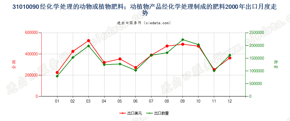 31010090经化学处理的动植物肥料；动植物产品经化学处理制成的肥料出口2000年月度走势图