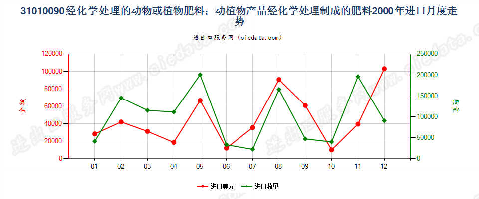 31010090经化学处理的动植物肥料；动植物产品经化学处理制成的肥料进口2000年月度走势图
