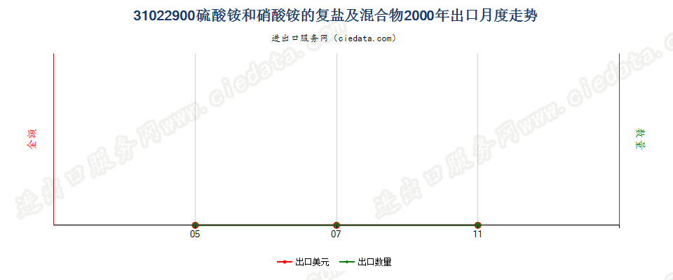 31022900硫酸铵和硝酸铵的复盐及混合物出口2000年月度走势图