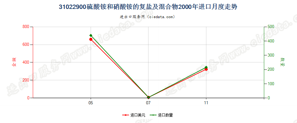 31022900硫酸铵和硝酸铵的复盐及混合物进口2000年月度走势图