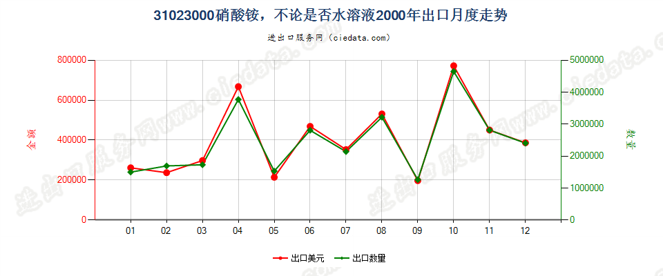 31023000硝酸铵，不论是否水溶液出口2000年月度走势图