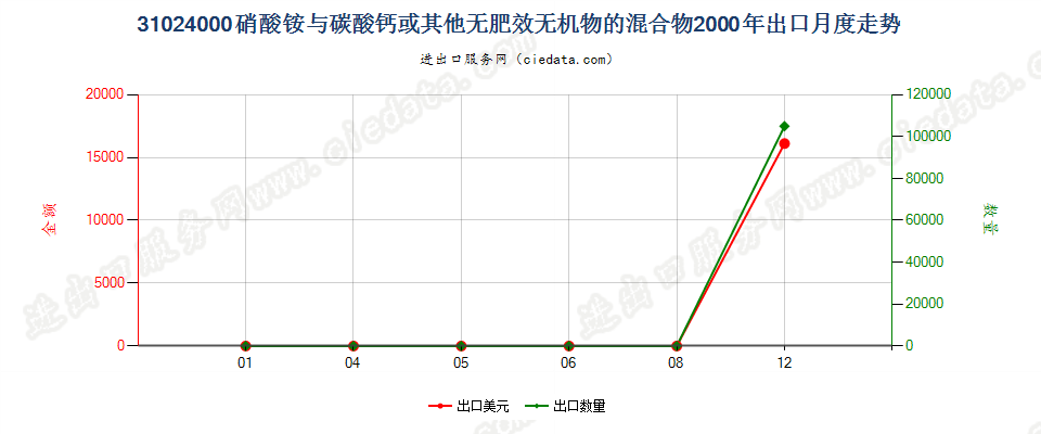 31024000硝酸铵与碳酸钙或其他无肥效无机物的混合物出口2000年月度走势图