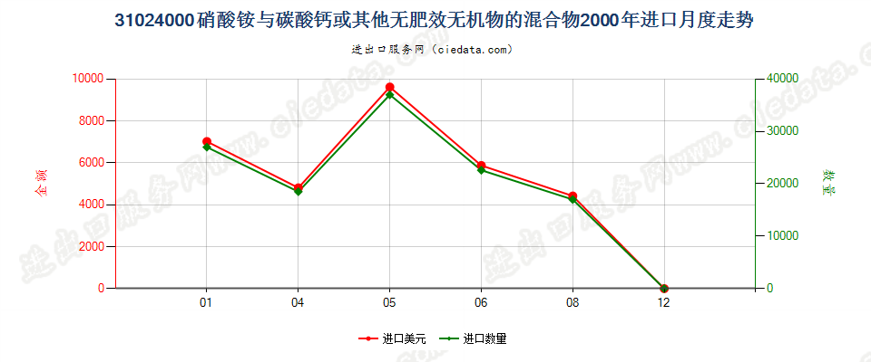 31024000硝酸铵与碳酸钙或其他无肥效无机物的混合物进口2000年月度走势图