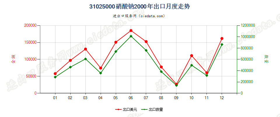 31025000硝酸钠出口2000年月度走势图