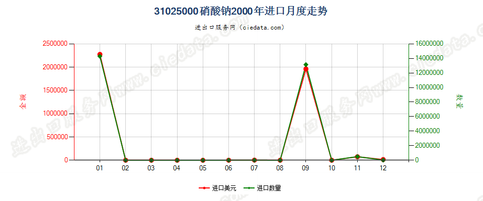 31025000硝酸钠进口2000年月度走势图