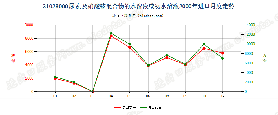 31028000尿素及硝酸铵混合物的水溶液或氨水溶液进口2000年月度走势图