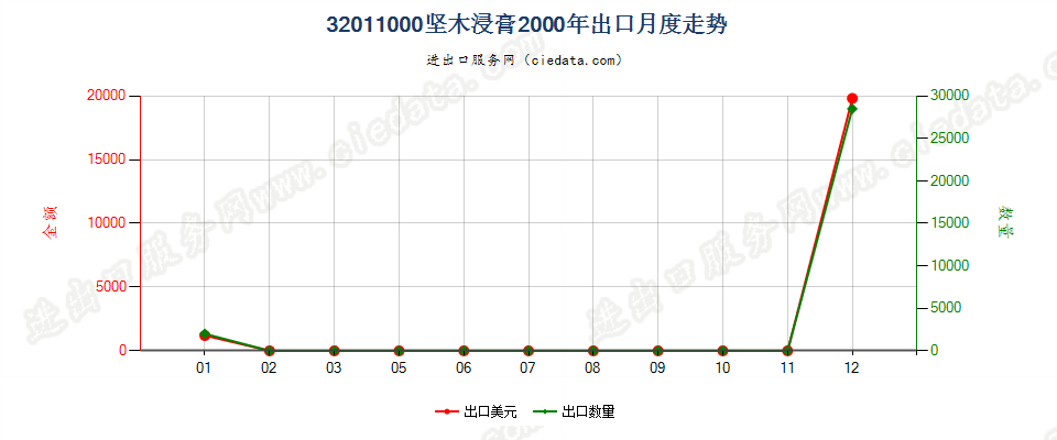 32011000坚木浸膏出口2000年月度走势图