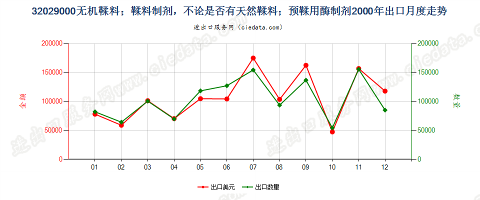 32029000无机鞣料；鞣料制剂；预鞣用酶制剂出口2000年月度走势图