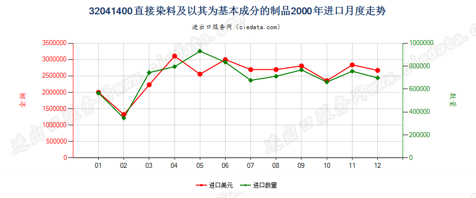 32041400直接染料及以其为基本成分的制品进口2000年月度走势图