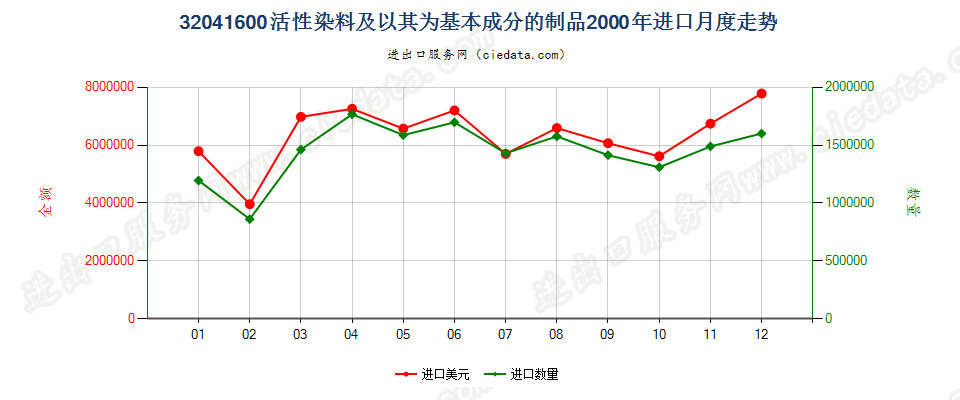32041600活性染料及以其为基本成分的制品进口2000年月度走势图