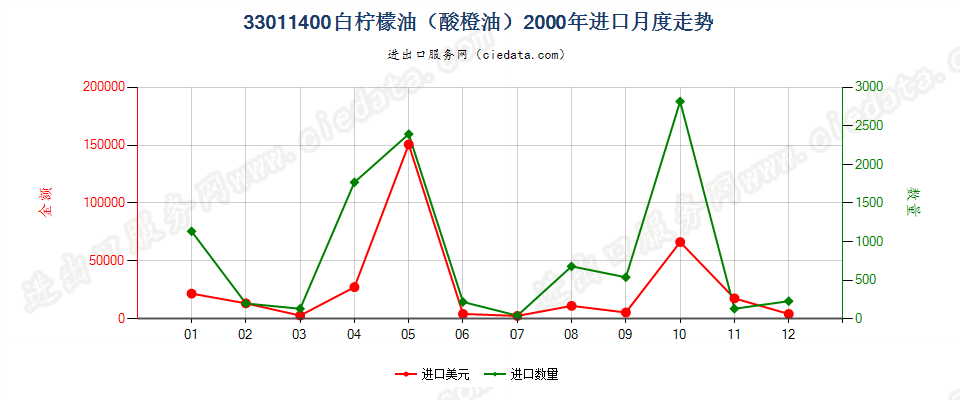 33011400(2007stop)白柠檬油（酸橙油）进口2000年月度走势图