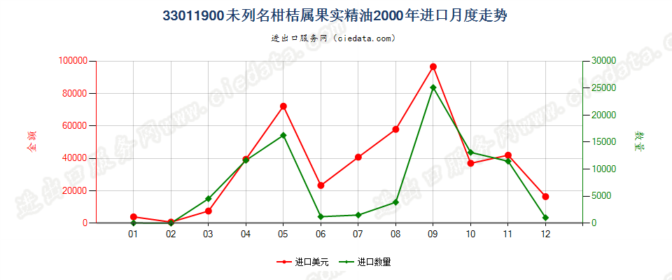 33011900(2007stop)其他柑桔属果实精油进口2000年月度走势图