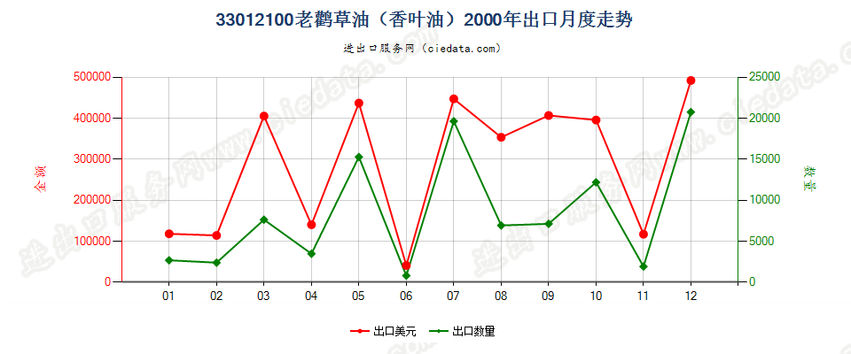 33012100(2013STOP)33012100老鹳草油（香叶油）出口2000年月度走势图