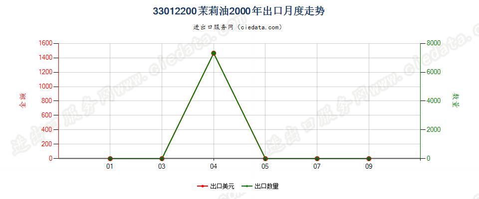 33012200(2007stop)茉莉油出口2000年月度走势图