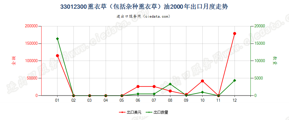33012300(2007stop)熏衣草（包括杂种熏衣草）油出口2000年月度走势图