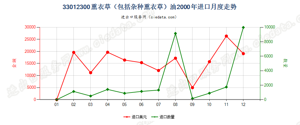 33012300(2007stop)熏衣草（包括杂种熏衣草）油进口2000年月度走势图