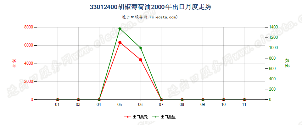 33012400胡椒薄荷油出口2000年月度走势图