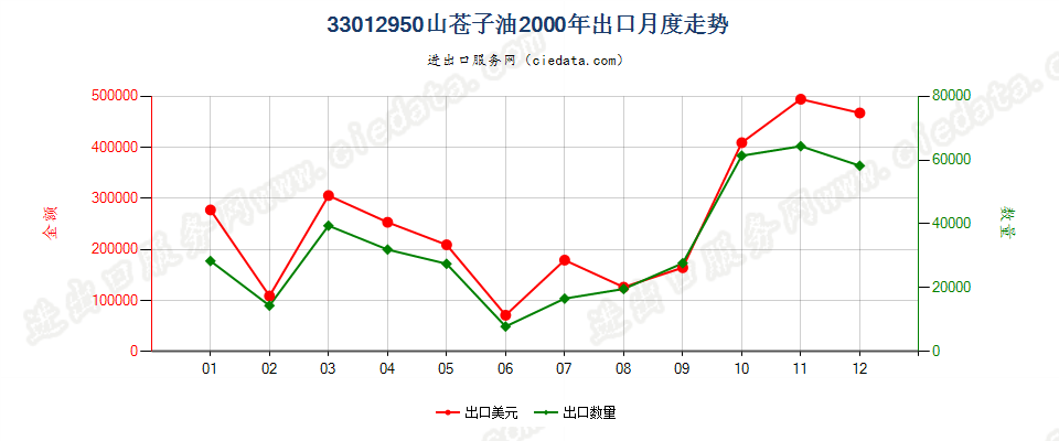 33012950山苍子油出口2000年月度走势图