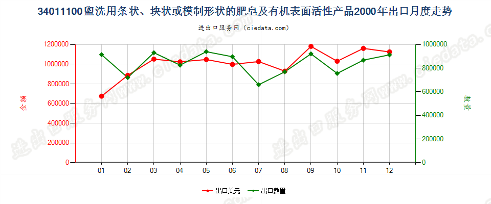 34011100盥洗用条块状肥皂及有机表面活性产品出口2000年月度走势图