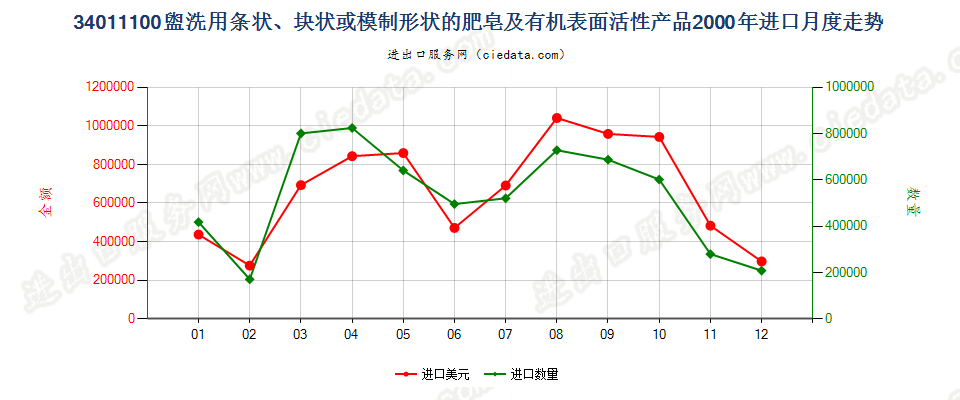 34011100盥洗用条块状肥皂及有机表面活性产品进口2000年月度走势图