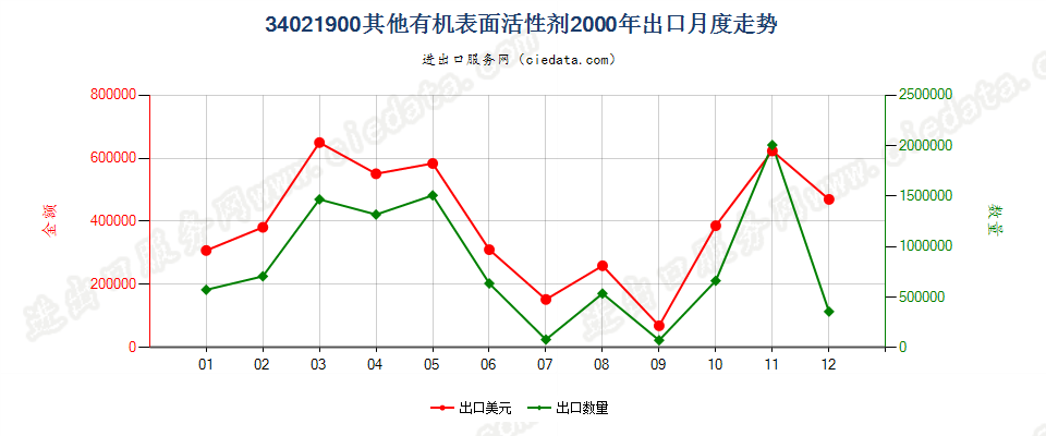 34021900(2022STOP)其他有机表面活性剂出口2000年月度走势图