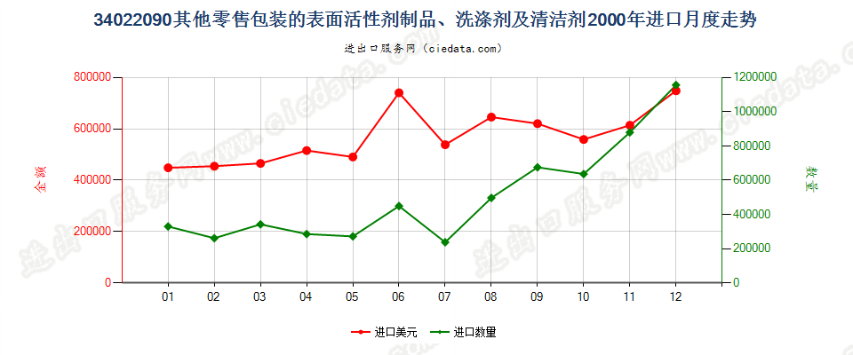 34022090(2022STOP)零售包装其他表面活性剂制品、洗涤、清洁剂进口2000年月度走势图