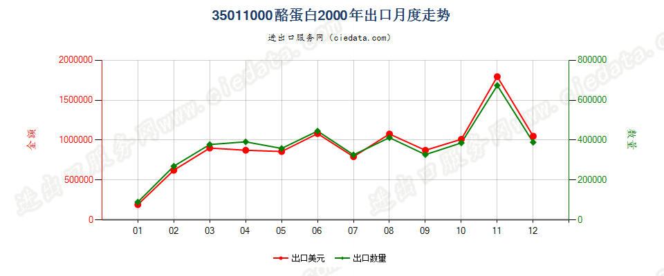 35011000酪蛋白出口2000年月度走势图