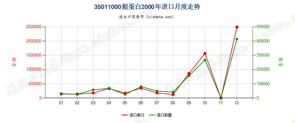 35011000酪蛋白进口2000年月度走势图