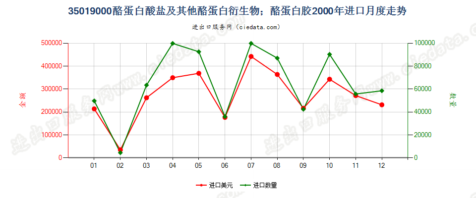 35019000酪蛋白酸盐及其他酪蛋白衍生物；酪蛋白胶进口2000年月度走势图