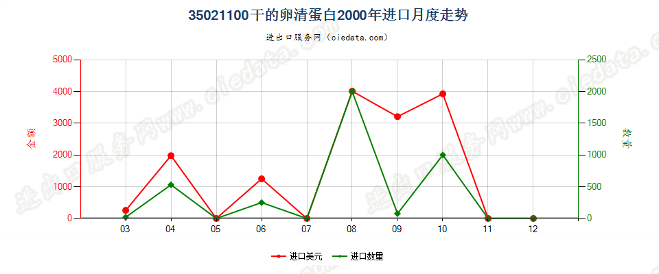 35021100干的卵清蛋白进口2000年月度走势图