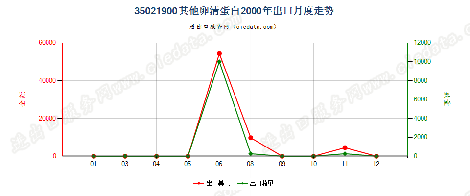 35021900其他卵清蛋白出口2000年月度走势图