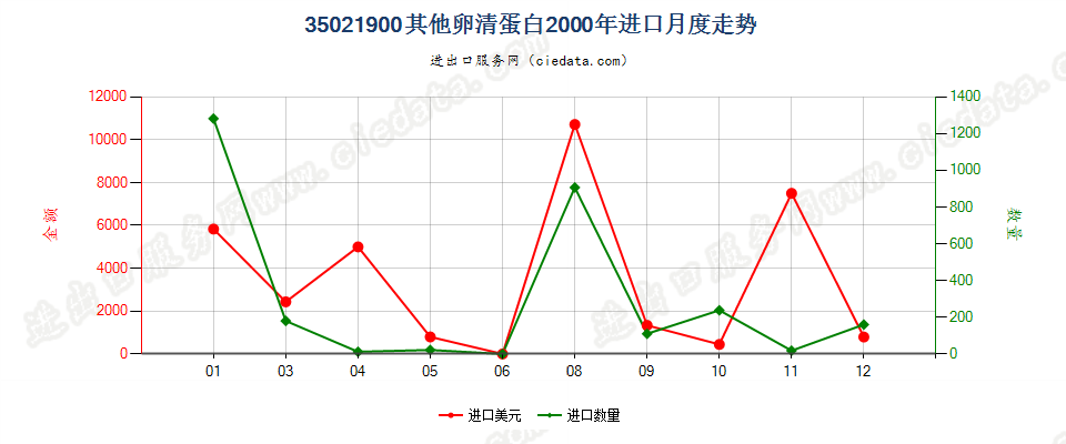 35021900其他卵清蛋白进口2000年月度走势图