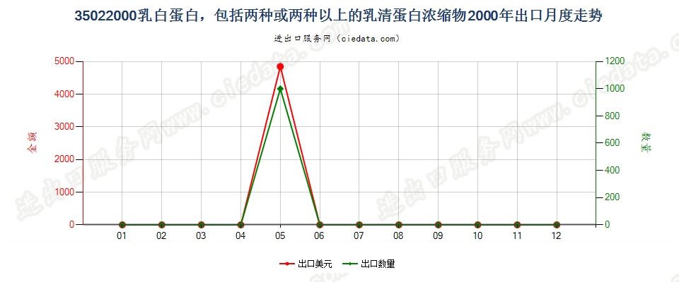 35022000乳白蛋白，两种或两种以上的乳清蛋白浓缩物出口2000年月度走势图