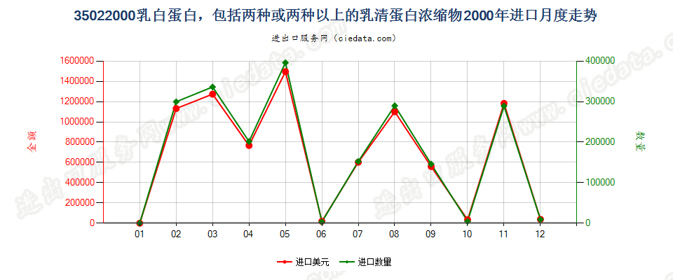 35022000乳白蛋白，两种或两种以上的乳清蛋白浓缩物进口2000年月度走势图