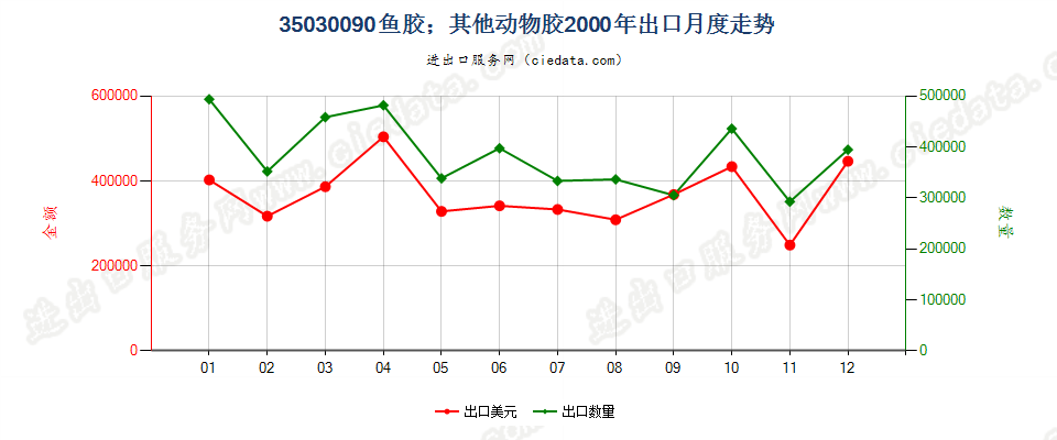 35030090鱼胶；其他动物胶出口2000年月度走势图