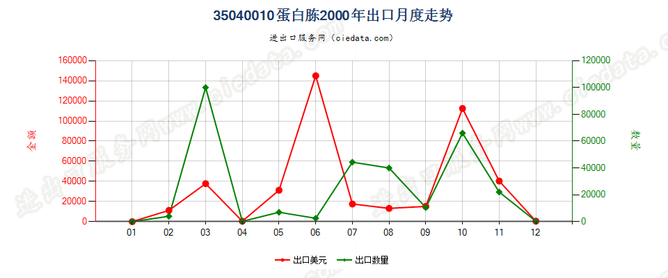 35040010蛋白胨出口2000年月度走势图