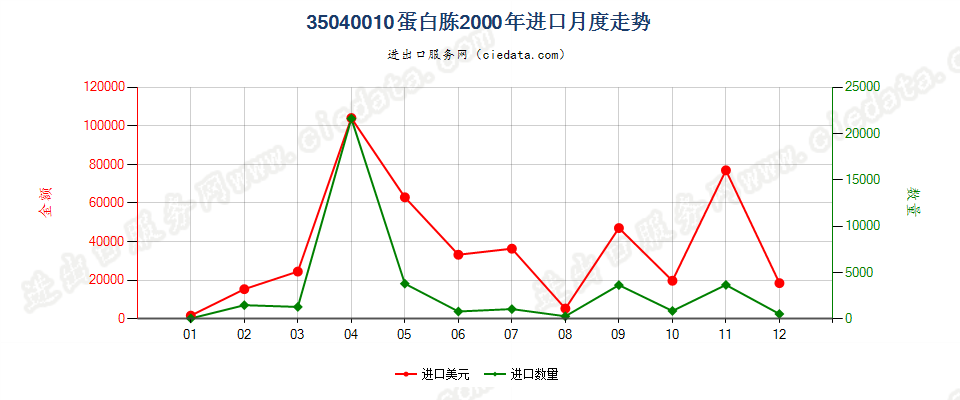 35040010蛋白胨进口2000年月度走势图