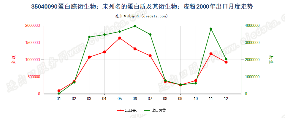 35040090蛋白胨衍生物；未列名蛋白质及衍生物；皮粉出口2000年月度走势图