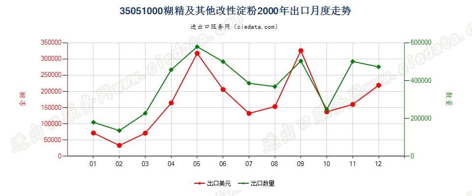 35051000糊精及其他改性淀粉出口2000年月度走势图